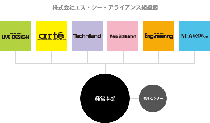 株式会社エス・シー・アライアンス組織図