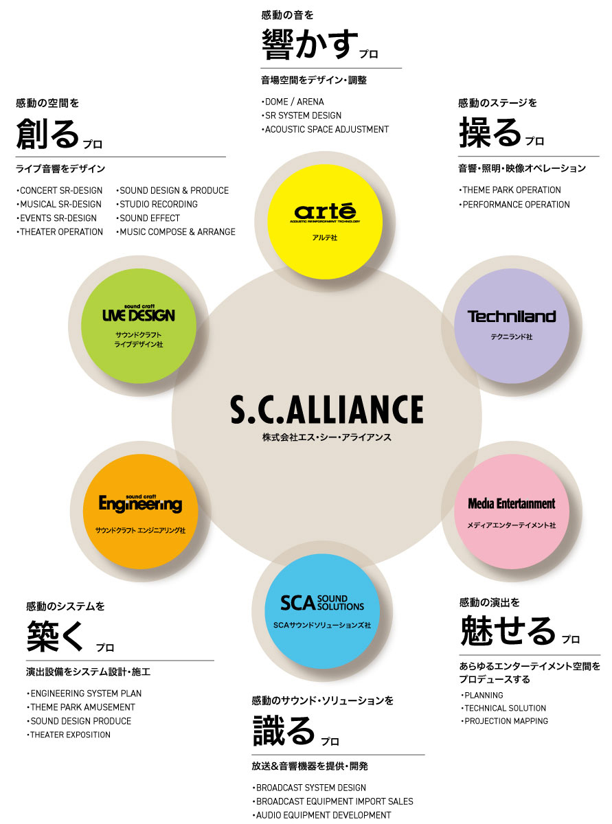 演出設備をシステム設計し施工する、放送・音響機器を提供し開発する、あらゆるメディアでコンテンツを創り出す、音響・照明・映像のオペレーション、音場空間をデザイン・調整する、ライブ音響をデザインする